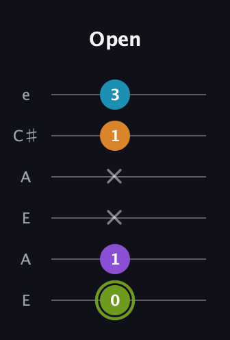 E Half-Diminished 7th Sharp 9th guitar tab — Open (0 1 x x 1 3) in Open A Tuning (EAEAC♯E)