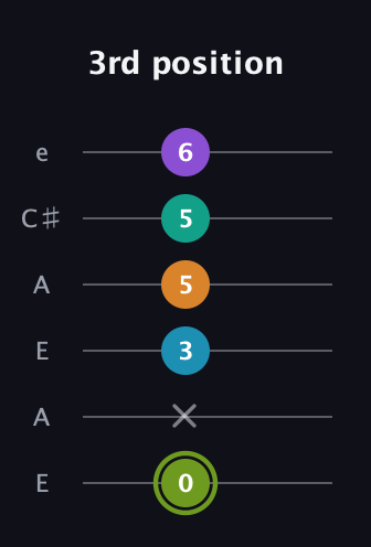 E Half-Diminished 9th Sharp 13th guitar tab — 3rd position (0 x 3 5 5 6) in Open A Tuning (EAEAC♯E)