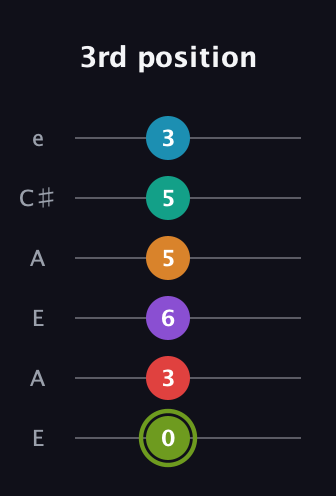 E Half-Diminished 9th Sharp 5th guitar tab — 3rd position (0 3 6 5 5 3) in Open A Tuning (EAEAC♯E)