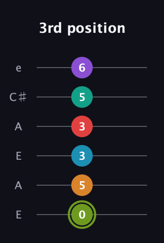 E Half-Diminished 9th Sharp 5th guitar tab — 3rd position (0 5 3 3 5 6) in Open A Tuning (EAEAC♯E)