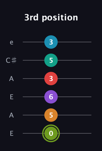 E Half-Diminished 9th Sharp 5th guitar tab — 3rd position (0 5 6 3 5 3) in Open A Tuning (EAEAC♯E)