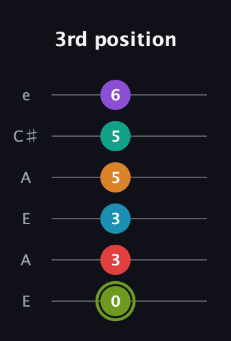 E Half-Diminished 9th Sharp 5th guitar tab — 3rd position (0 3 3 5 5 6) in Open A Tuning (EAEAC♯E)