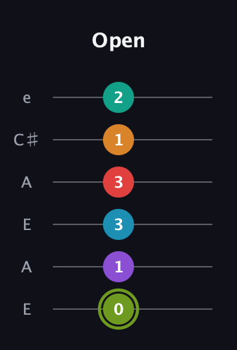 E Half-Diminished 9th Sharp 5th guitar tab — Open (0 1 3 3 1 2) in Open A Tuning (EAEAC♯E)