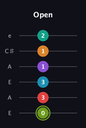 E Half-Diminished 9th Sharp 5th guitar tab — Open (0 3 3 1 1 2) in Open A Tuning (EAEAC♯E)