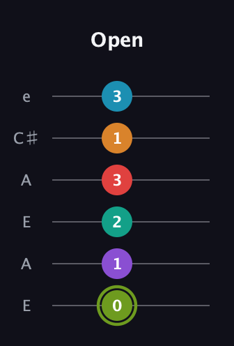 E Half-Diminished 9th Sharp 5th guitar tab — Open (0 1 2 3 1 3) in Open A Tuning (EAEAC♯E)