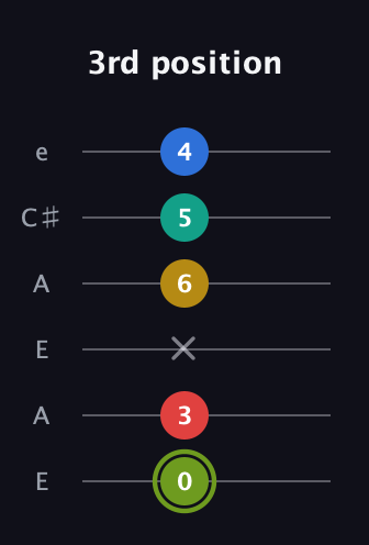 E Major 9th Sharp 5th guitar tab — 3rd position (0 3 x 6 5 4) in Open A Tuning (EAEAC♯E)
