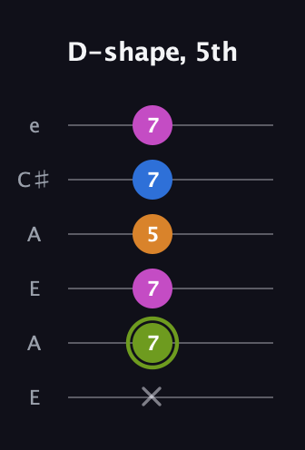 E Major Sharp 13th guitar tab — D-shape, 5th (x 7 7 5 7 7) in Open A Tuning (EAEAC♯E)