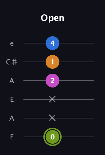 E Major Sharp 13th guitar tab — Open (0 x x 2 1 4) in Open A Tuning (EAEAC♯E)