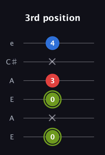 E Major Sharp 5th guitar tab — 3rd position (0 x 0 3 x 4) in Open A Tuning (EAEAC♯E)