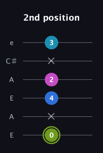 E Major Sharp 9th guitar tab — 2nd position (0 x 4 2 x 3) in Open A Tuning (EAEAC♯E)