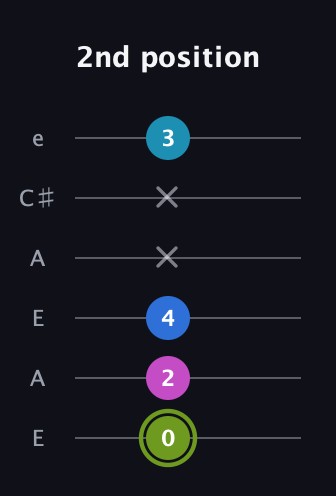 E Major Sharp 9th guitar tab — 2nd position (0 2 4 x x 3) in Open A Tuning (EAEAC♯E)