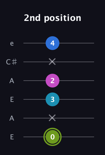 E Major Sharp 9th guitar tab — 2nd position (0 x 3 2 x 4) in Open A Tuning (EAEAC♯E)