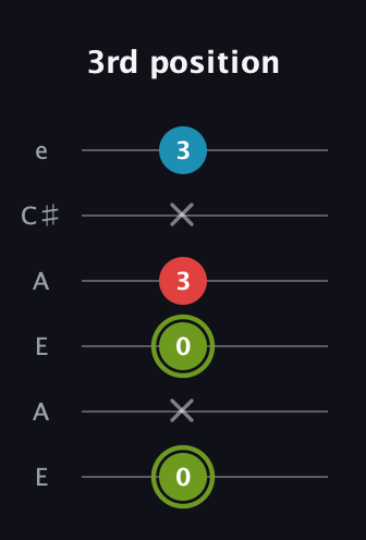 E Minor Sharp 5th guitar tab — 3rd position (0 x 0 3 x 3) in Open A Tuning (EAEAC♯E)