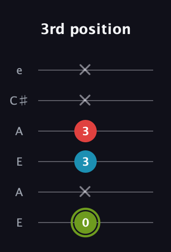 E Minor Sharp 5th guitar tab — 3rd position (0 x 3 3 x x) in Open A Tuning (EAEAC♯E)