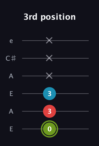E Minor Sharp 5th guitar tab — 3rd position (0 3 3 x x x) in Open A Tuning (EAEAC♯E)