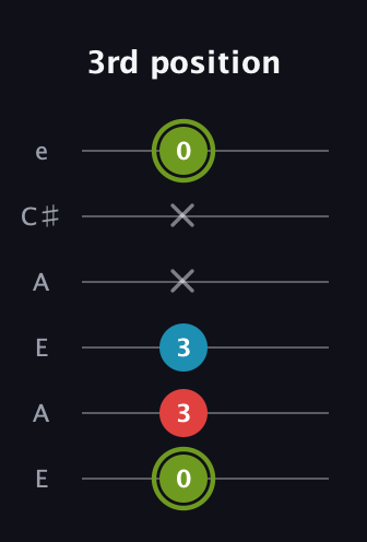 E Minor Sharp 5th guitar tab — 3rd position (0 3 3 x x 0) in Open A Tuning (EAEAC♯E)
