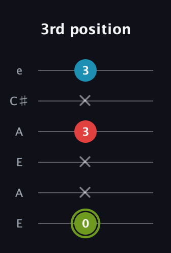 E Minor Sharp 5th guitar tab — 3rd position (0 x x 3 x 3) in Open A Tuning (EAEAC♯E)