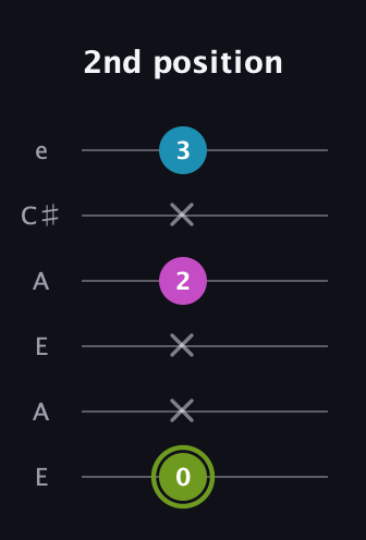 E Minor Sharp 9th guitar tab — 2nd position (0 x x 2 x 3) in Open A Tuning (EAEAC♯E)