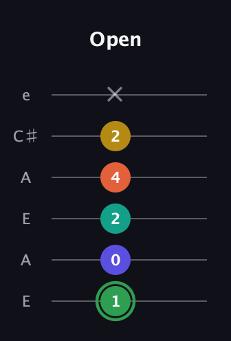 F Augmented 7th Flat 9th guitar tab — Open (1 0 2 4 2 x) in Open A Tuning (EAEAC♯E)