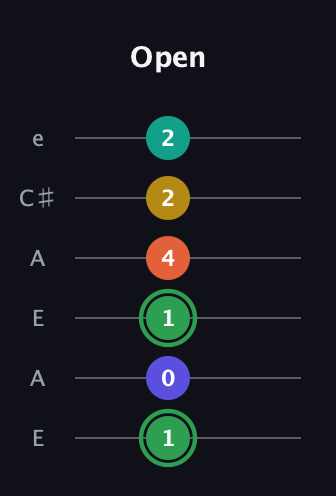F Augmented 7th Flat 9th guitar tab — Open (1 0 1 4 2 2) in Open A Tuning (EAEAC♯E)