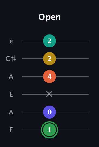F Augmented 7th Flat 9th guitar tab — Open (1 0 x 4 2 2) in Open A Tuning (EAEAC♯E)