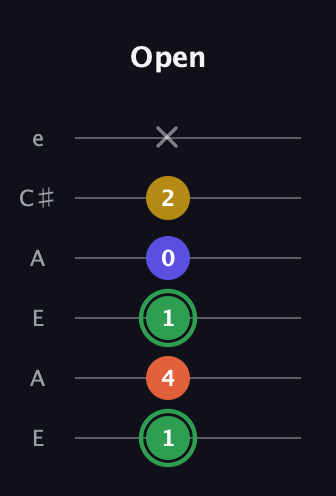 F Augmented 7th Sharp 13th guitar tab — Open (1 4 1 0 2 x) in Open A Tuning (EAEAC♯E)
