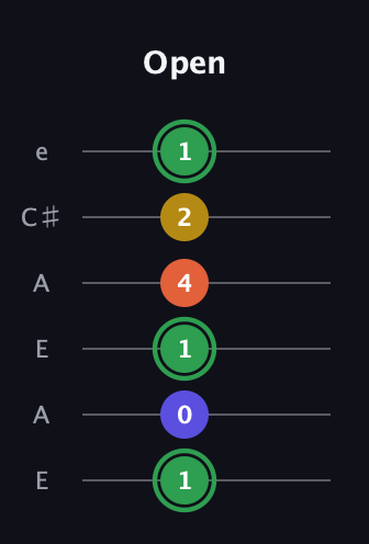 F Augmented 7th Sharp 13th guitar tab — Open (1 0 1 4 2 1) in Open A Tuning (EAEAC♯E)