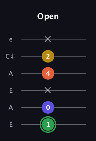 F Augmented 7th Sharp 13th guitar tab — Open (1 0 x 4 2 x) in Open A Tuning (EAEAC♯E)