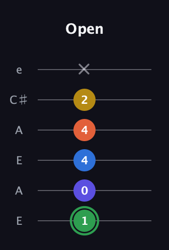 F Augmented 7th Sharp 9th guitar tab — Open (1 0 4 4 2 x) in Open A Tuning (EAEAC♯E)