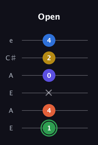 F Augmented 7th Sharp 9th guitar tab — Open (1 4 x 0 2 4) in Open A Tuning (EAEAC♯E)