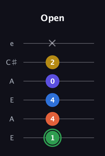 F Augmented 7th Sharp 9th guitar tab — Open (1 4 4 0 2 x) in Open A Tuning (EAEAC♯E)