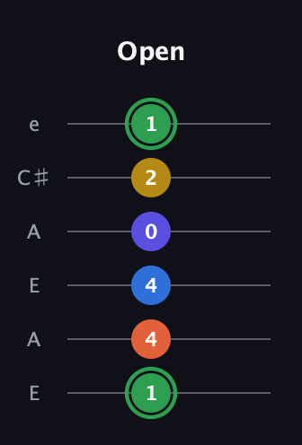 F Augmented 7th Sharp 9th guitar tab — Open (1 4 4 0 2 1) in Open A Tuning (EAEAC♯E)