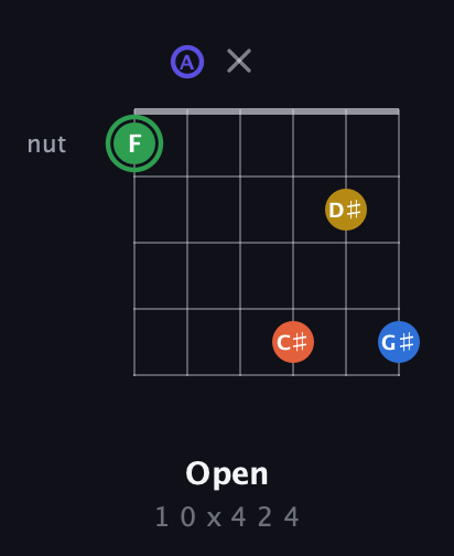 F Augmented 7th Sharp 9th guitar chord — Open (1 0 x 4 2 4) fretboard diagram in Open A Tuning (EAEAC♯E)