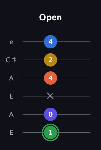 F Augmented 7th Sharp 9th guitar tab — Open (1 0 x 4 2 4) in Open A Tuning (EAEAC♯E)