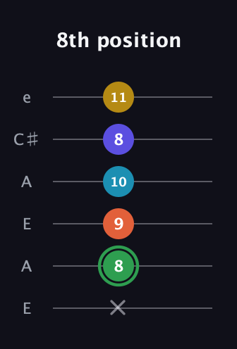 F Augmented 9th Sharp 13th guitar tab — 8th position (x 8 9 10 8 11) in Open A Tuning (EAEAC♯E)