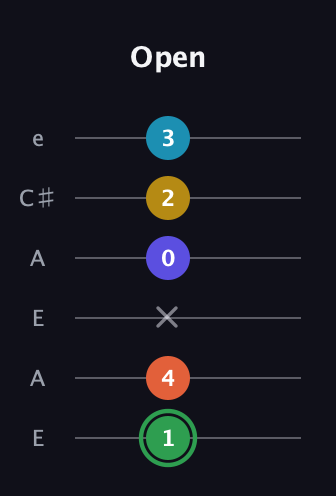 F Augmented 9th Sharp 13th guitar tab — Open (1 4 x 0 2 3) in Open A Tuning (EAEAC♯E)
