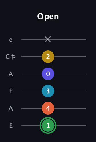 F Augmented 9th Sharp 13th guitar tab — Open (1 4 3 0 2 x) in Open A Tuning (EAEAC♯E)