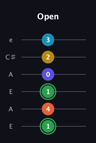 F Augmented 9th Sharp 13th guitar tab — Open (1 4 1 0 2 3) in Open A Tuning (EAEAC♯E)