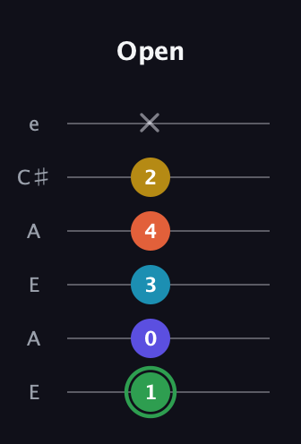 F Augmented 9th guitar tab — Open (1 0 3 4 2 x) in Open A Tuning (EAEAC♯E)
