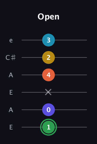 F Augmented 9th guitar tab — Open (1 0 x 4 2 3) in Open A Tuning (EAEAC♯E)