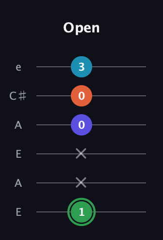 F Augmented Added 2nd guitar tab — Open (1 x x 0 0 3) in Open A Tuning (EAEAC♯E)