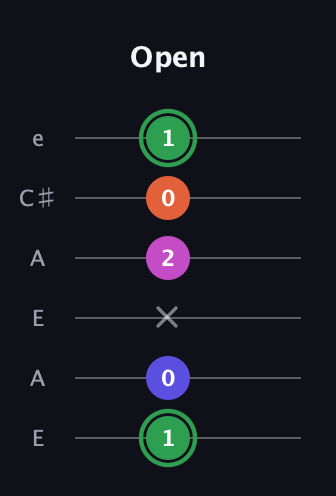 F Augmented Flat 5th guitar tab — Open (1 0 x 2 0 1) in Open A Tuning (EAEAC♯E)