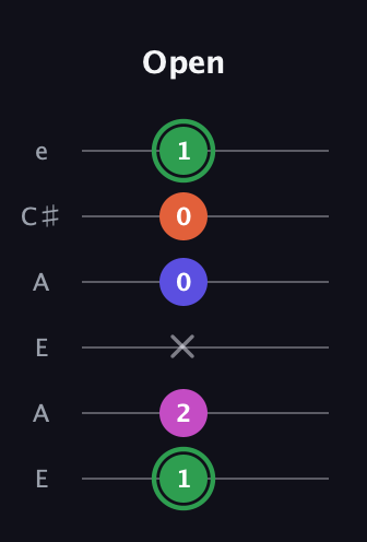 F Augmented Flat 5th guitar tab — Open (1 2 x 0 0 1) in Open A Tuning (EAEAC♯E)