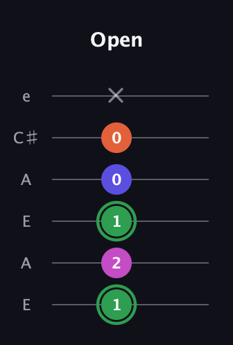 F Augmented Flat 5th guitar tab — Open (1 2 1 0 0 x) in Open A Tuning (EAEAC♯E)
