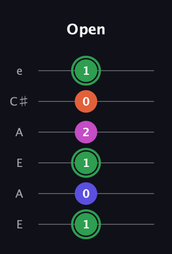 F Augmented Flat 5th guitar tab — Open (1 0 1 2 0 1) in Open A Tuning (EAEAC♯E)