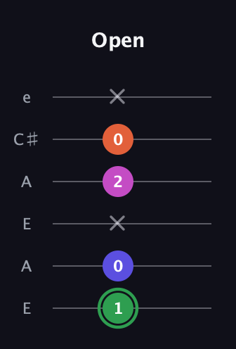 F Augmented Flat 5th guitar tab — Open (1 0 x 2 0 x) in Open A Tuning (EAEAC♯E)