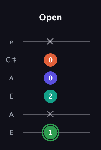 F Augmented Flat 9th guitar tab — Open (1 x 2 0 0 x) in Open A Tuning (EAEAC♯E)