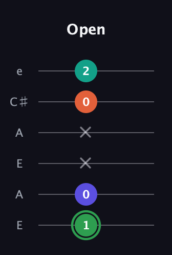 F Augmented Flat 9th guitar tab — Open (1 0 x x 0 2) in Open A Tuning (EAEAC♯E)