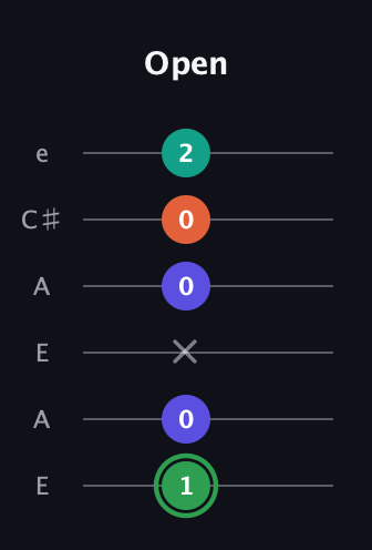 F Augmented Flat 9th guitar tab — Open (1 0 x 0 0 2) in Open A Tuning (EAEAC♯E)