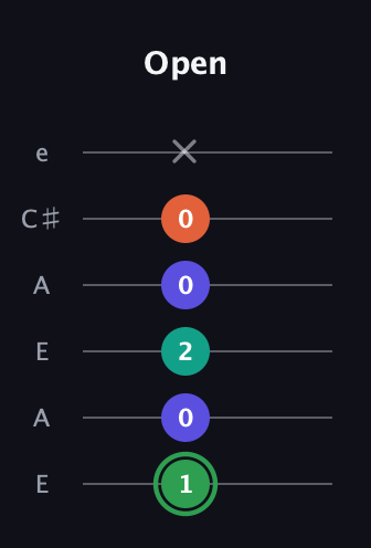 F Augmented Flat 9th guitar tab — Open (1 0 2 0 0 x) in Open A Tuning (EAEAC♯E)